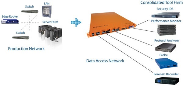 gigamon gigavue reseller data access network diagram