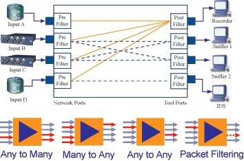gigamon gigavue share span ports aggregation diagram