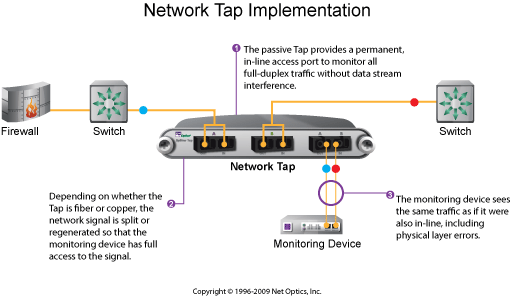 Принцип работы tap устройства. Сетевой отвод для мониторинга Network tap. Netoptics 10/100/1000 ibypass Switch. Net Optic. Tap device