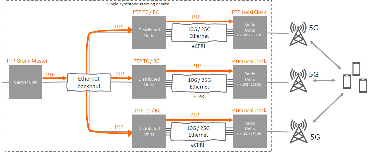 Ethernet backhaul 5G distribution chart
