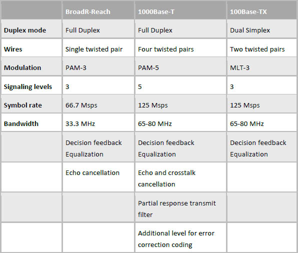 BroadR Reach Specifications