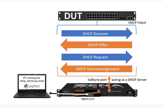 DHCP application chart