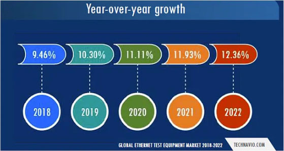 Graph showing Ethernet year-over-year growth