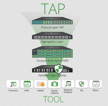 Diagram showing flow of data from network TAP to tool