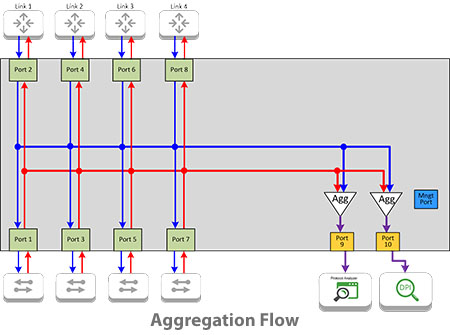 INT1G10CSA Aggregation Flow Diagram
