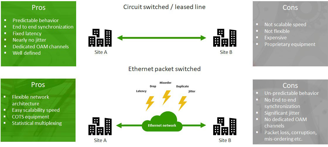 Pros and cons of circuit switched vs ethernet packet switched
