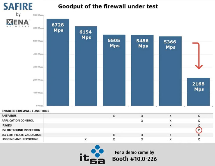Graphs of firewall goodput under stress