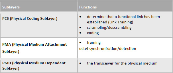 Table of sublayers and functions