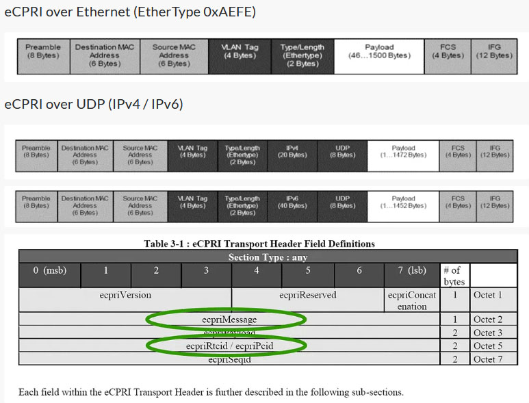 eCPRI Over Ethernet chart